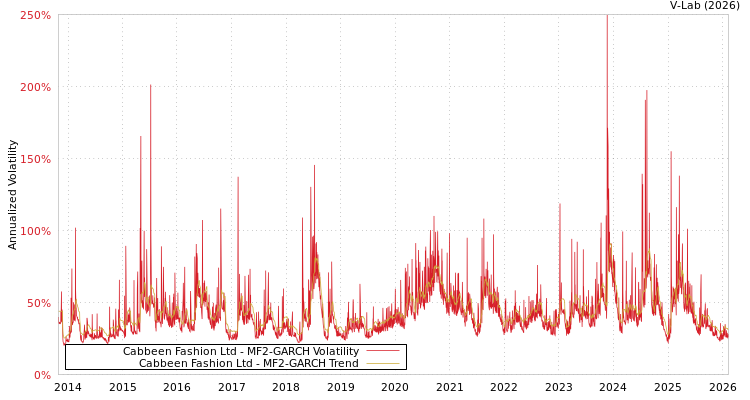 graph of Cabbeen Fashion Ltd MF2-GARCH
