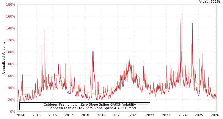 graph of Cabbeen Fashion Ltd S0GARCH