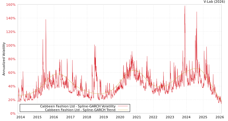 graph of Cabbeen Fashion Ltd SGARCH