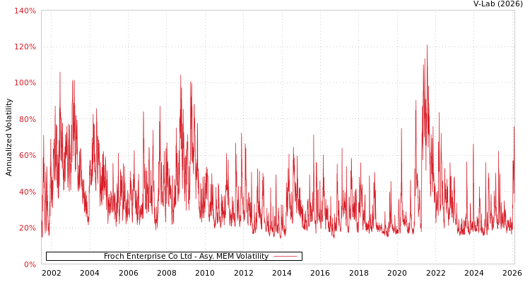 graph of Froch Enterprise Co Ltd AMEM