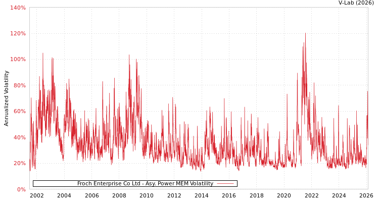 graph of Froch Enterprise Co Ltd APMEM