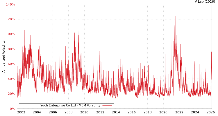 graph of Froch Enterprise Co Ltd MEM
