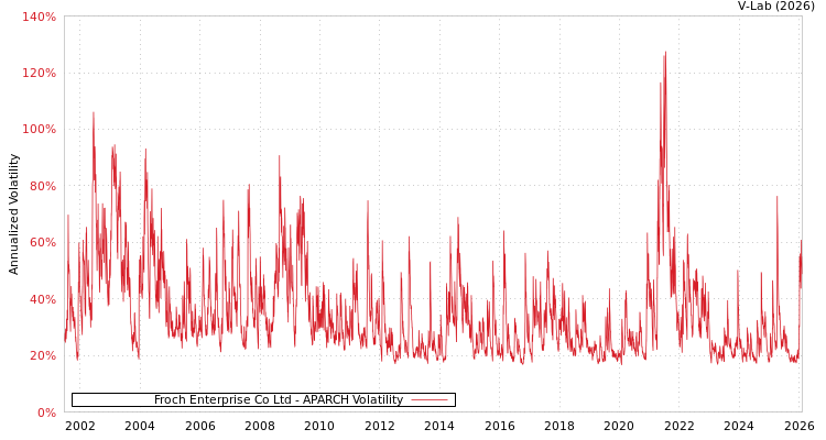 graph of Froch Enterprise Co Ltd APARCH