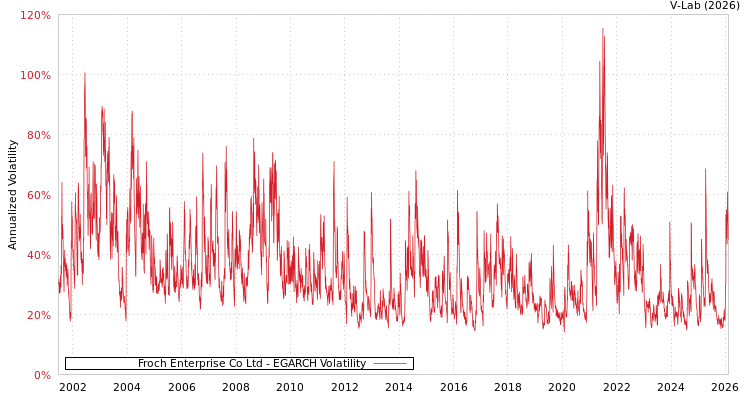 graph of Froch Enterprise Co Ltd EGARCH