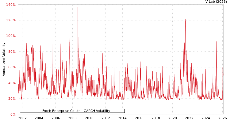 graph of Froch Enterprise Co Ltd GARCH