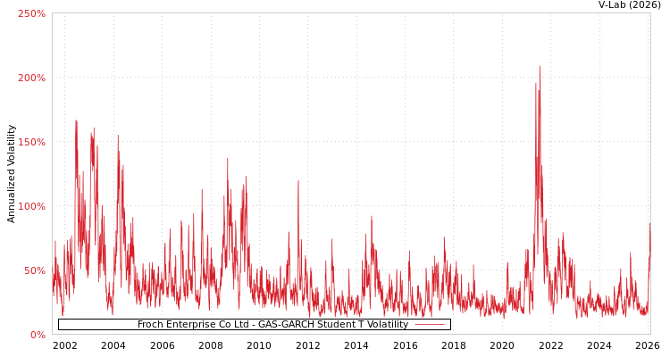 graph of Froch Enterprise Co Ltd GAS-GARCH-T