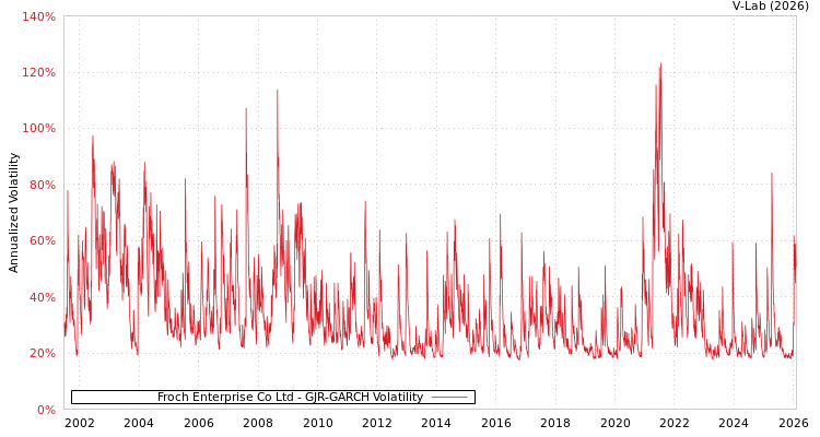 graph of Froch Enterprise Co Ltd GJR-GARCH