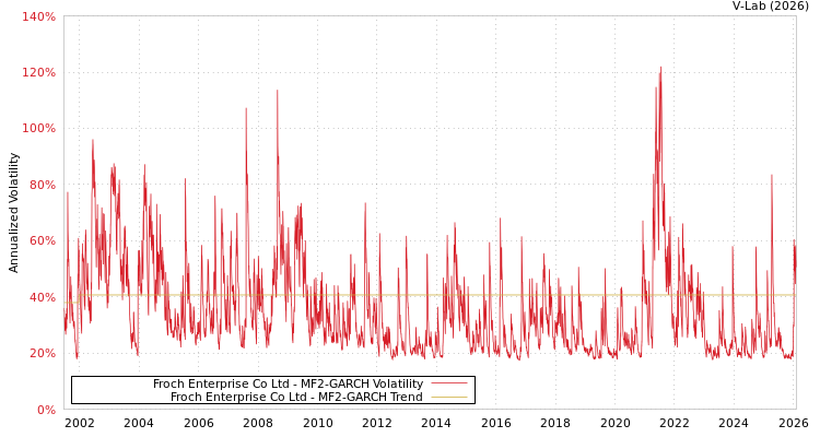 graph of Froch Enterprise Co Ltd MF2-GARCH