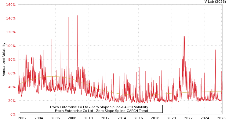 graph of Froch Enterprise Co Ltd S0GARCH