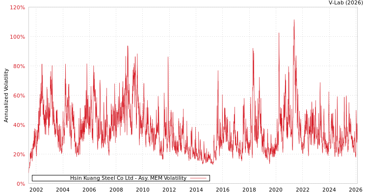 graph of Hsin Kuang Steel Co Ltd AMEM