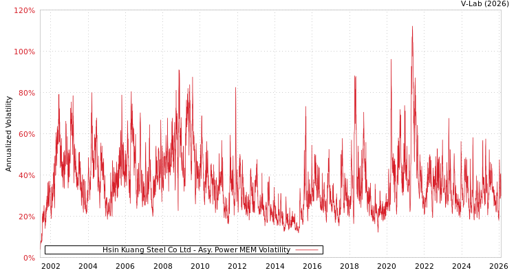 graph of Hsin Kuang Steel Co Ltd APMEM