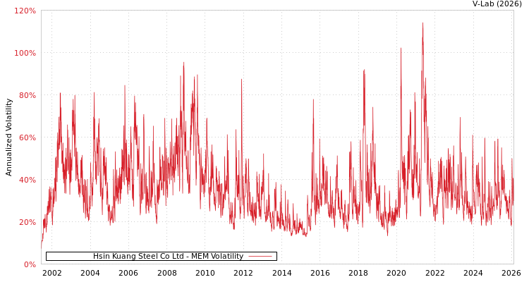 graph of Hsin Kuang Steel Co Ltd MEM