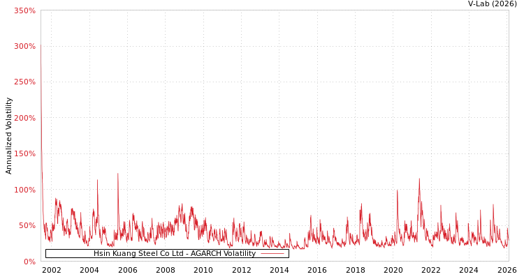 graph of Hsin Kuang Steel Co Ltd AGARCH