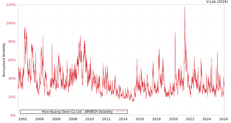 graph of Hsin Kuang Steel Co Ltd APARCH