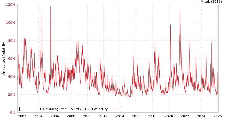 graph of Hsin Kuang Steel Co Ltd GARCH