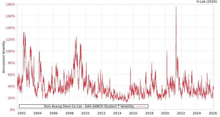 graph of Hsin Kuang Steel Co Ltd GAS-GARCH-T