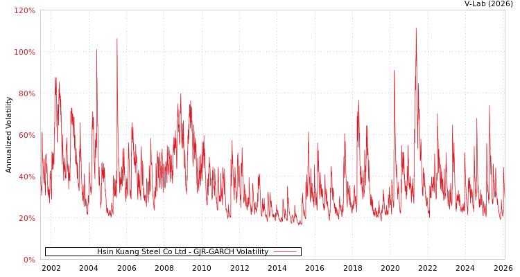 graph of Hsin Kuang Steel Co Ltd GJR-GARCH