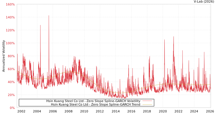 graph of Hsin Kuang Steel Co Ltd S0GARCH