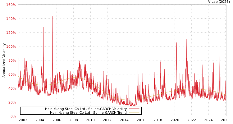 graph of Hsin Kuang Steel Co Ltd SGARCH