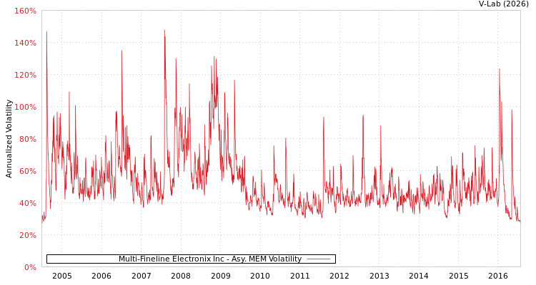 graph of Multi-Fineline Electronix Inc AMEM