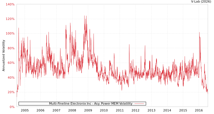 graph of Multi-Fineline Electronix Inc APMEM