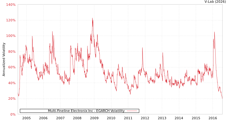 graph of Multi-Fineline Electronix Inc EGARCH