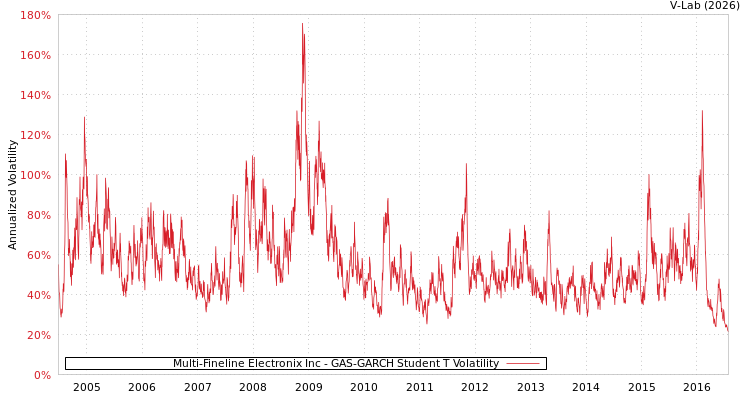 graph of Multi-Fineline Electronix Inc GAS-GARCH-T