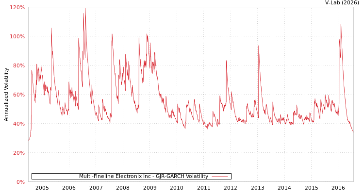 graph of Multi-Fineline Electronix Inc GJR-GARCH