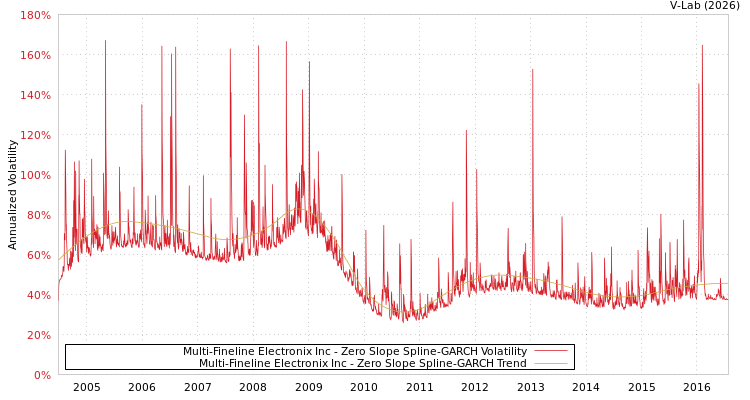 graph of Multi-Fineline Electronix Inc S0GARCH