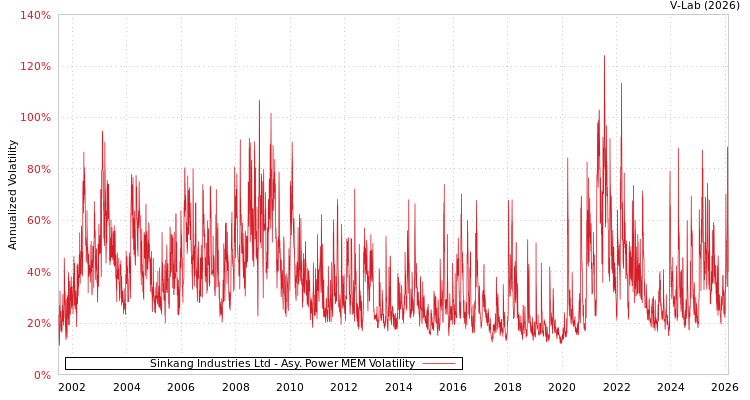 graph of Sinkang Industries Ltd APMEM