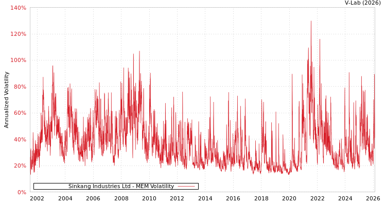 graph of Sinkang Industries Ltd MEM