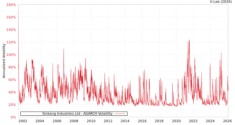 graph of Sinkang Industries Ltd AGARCH