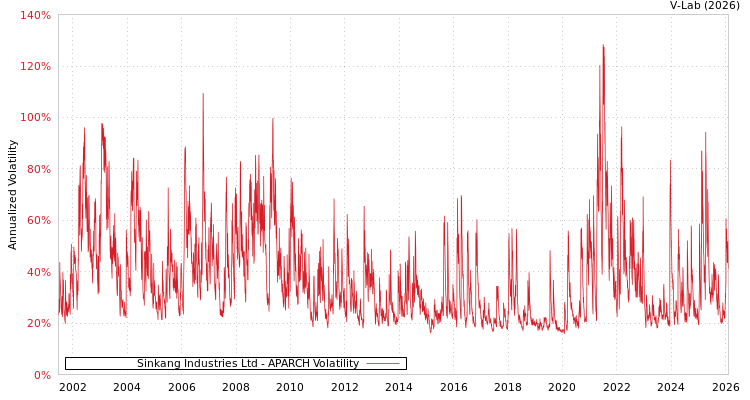 graph of Sinkang Industries Ltd APARCH