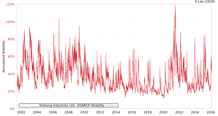 graph of Sinkang Industries Ltd EGARCH