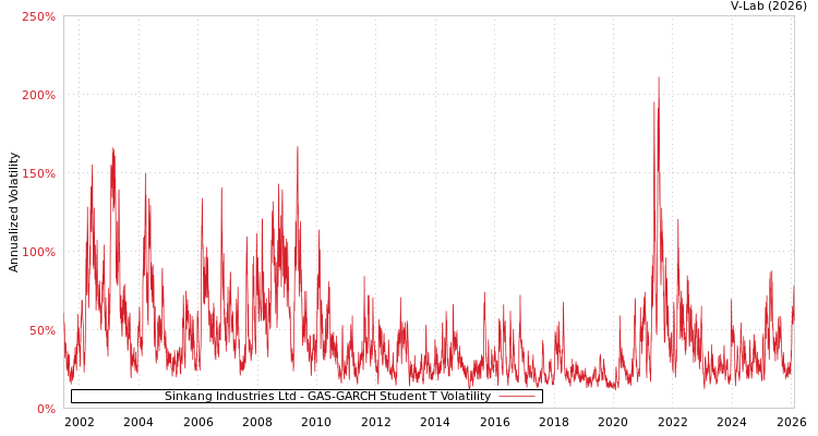 graph of Sinkang Industries Ltd GAS-GARCH-T