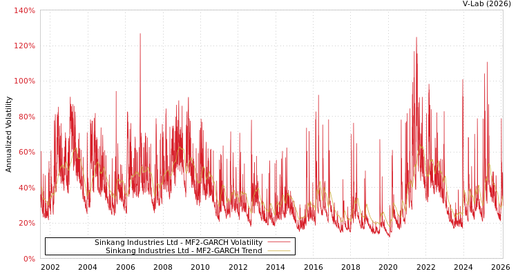 graph of Sinkang Industries Ltd MF2-GARCH