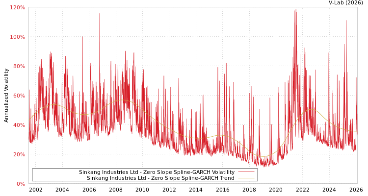 graph of Sinkang Industries Ltd S0GARCH