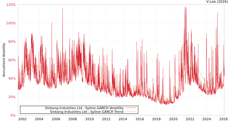 graph of Sinkang Industries Ltd SGARCH