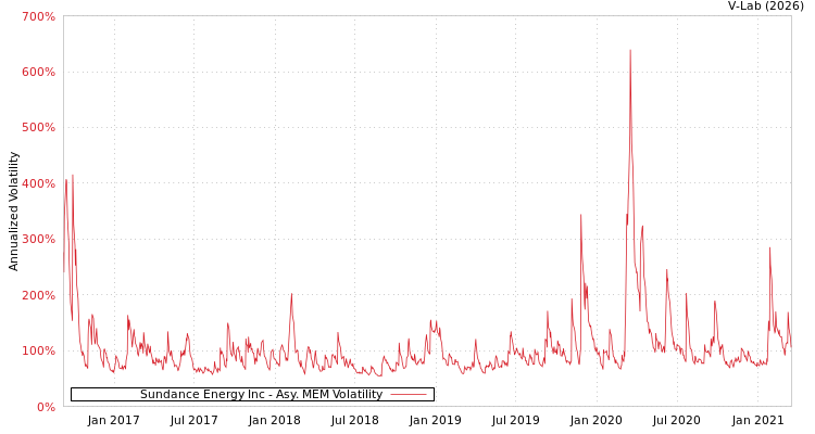 graph of Sundance Energy Inc AMEM