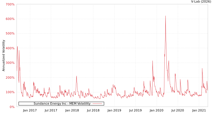 graph of Sundance Energy Inc MEM