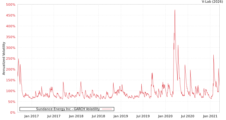 graph of Sundance Energy Inc GARCH
