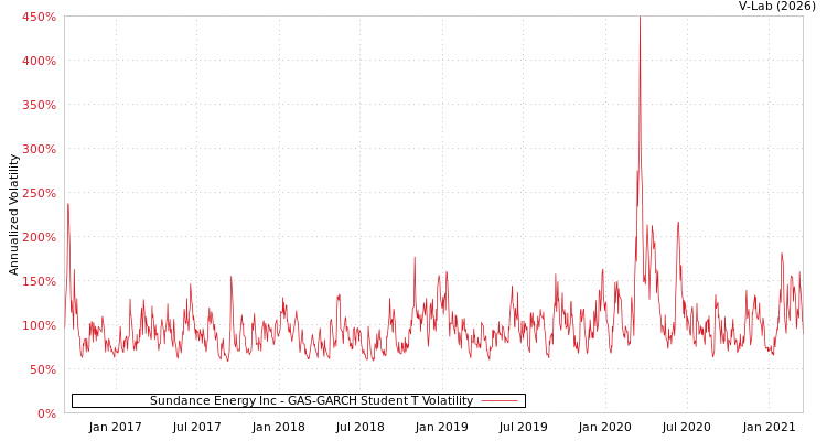 graph of Sundance Energy Inc GAS-GARCH-T