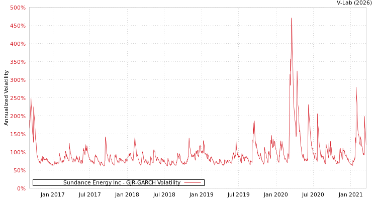 graph of Sundance Energy Inc GJR-GARCH