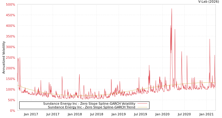 graph of Sundance Energy Inc S0GARCH