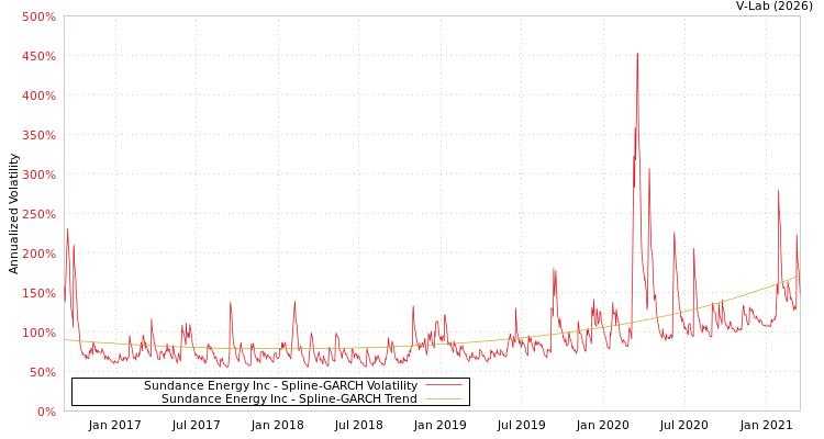 graph of Sundance Energy Inc SGARCH