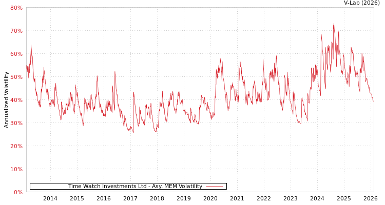graph of Time Watch Investments Ltd AMEM