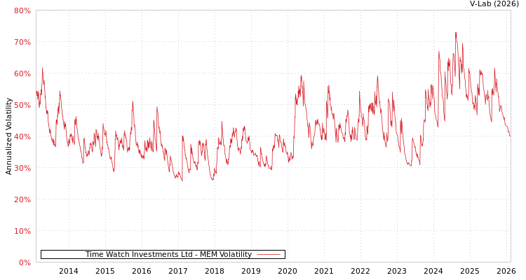 graph of Time Watch Investments Ltd MEM