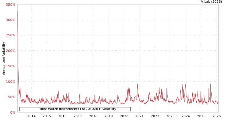graph of Time Watch Investments Ltd AGARCH