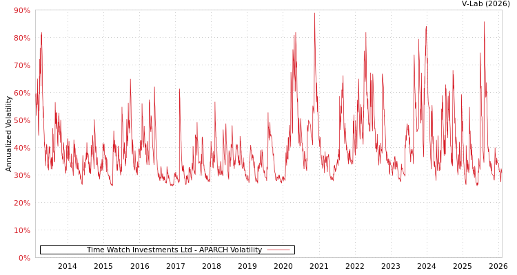 graph of Time Watch Investments Ltd APARCH