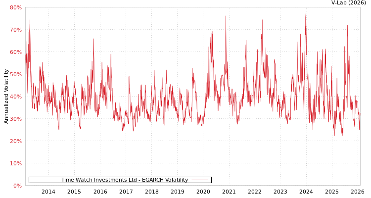 graph of Time Watch Investments Ltd EGARCH